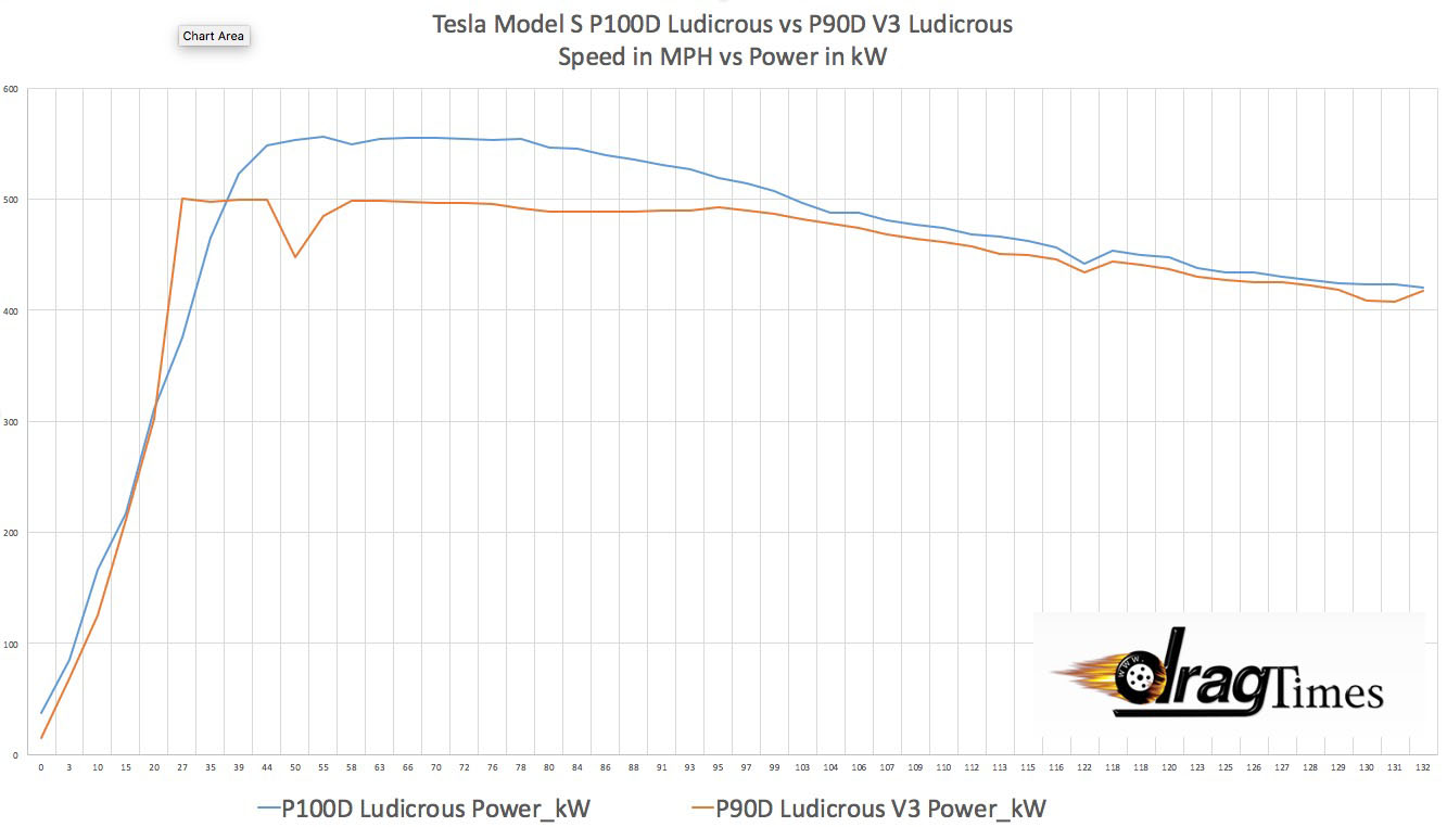 Tesla-P100DL-vs-P90DLv3-power-output-graph.jpg
