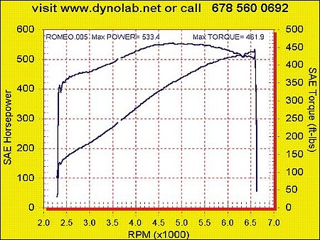 2005  Chevrolet Corvette C6 Procharger Supercharged Dyno Graph