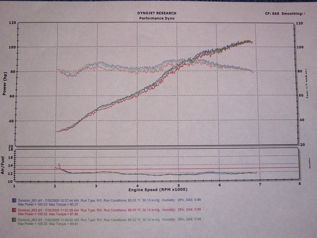 2000  Honda Civic EX Dyno Graph