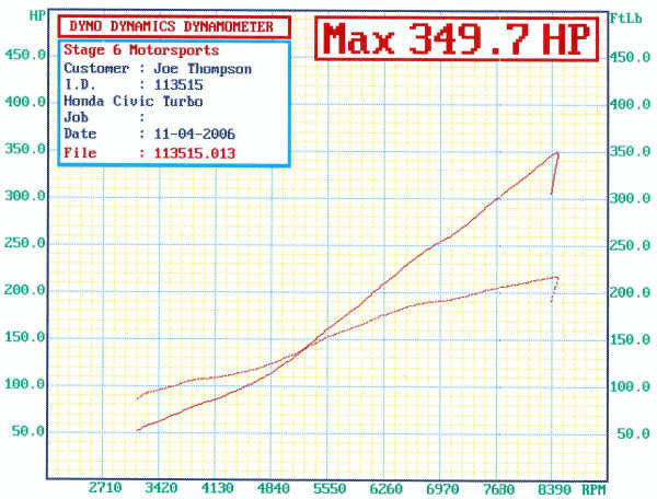 2000  Honda Civic dx Turbo Dyno Graph