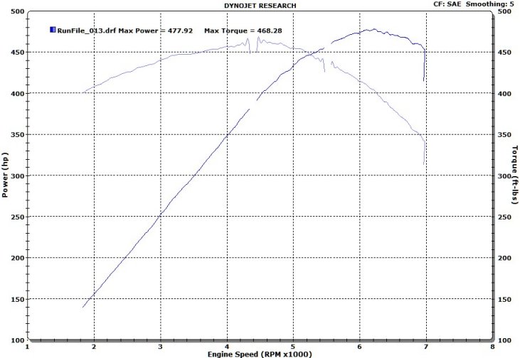 2004  Pontiac GTO Supercharged Dyno Graph