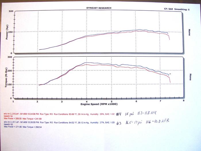 1988  Toyota MR2 AW11 -3SGTE Dyno Graph