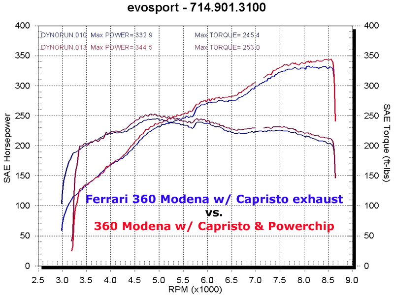 2003  Ferrari 360 Modena Exhaust & Powerchip Dyno Graph