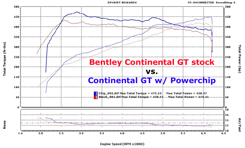 2005  Bentley Continental GT  Dyno Graph