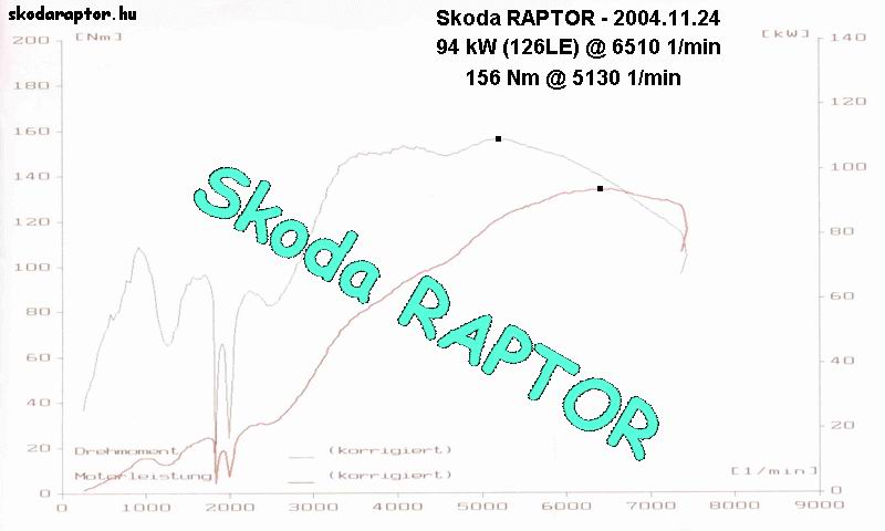 1989  Skoda 120L RAPTOR Dyno Graph