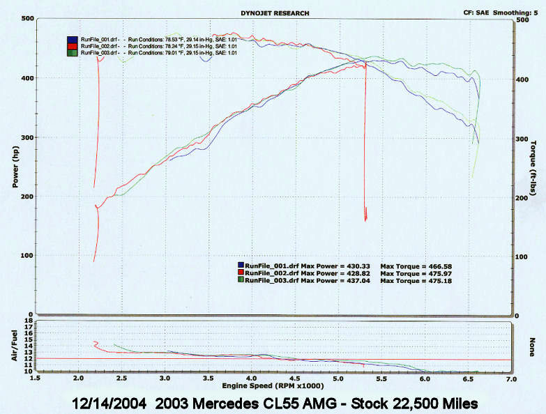2003  Mercedes-Benz CL55 AMG  Dyno Graph