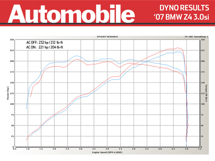 2007  BMW Z4 3.0si Dyno Graph