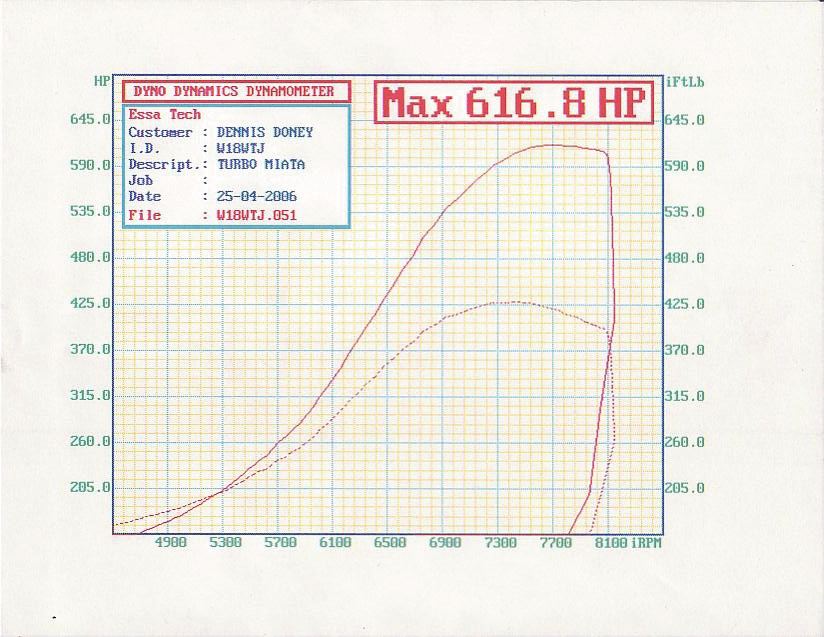 2002  Mazda Miata MX5  Dyno Graph