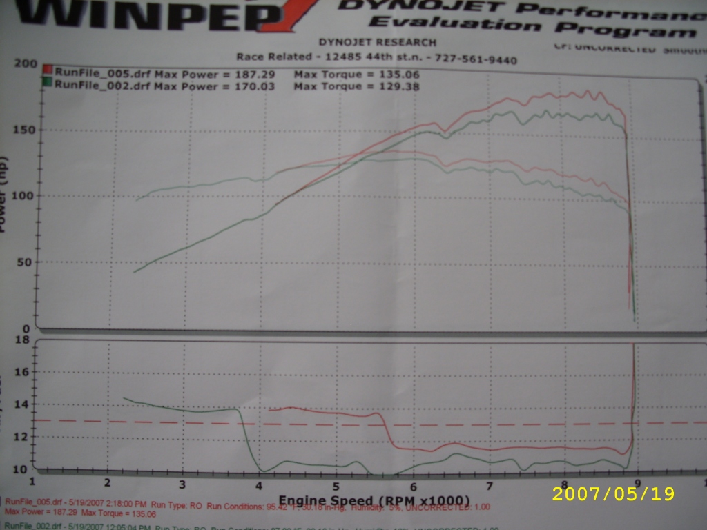 2005  Mazda RX-8 6 speed Dyno Graph
