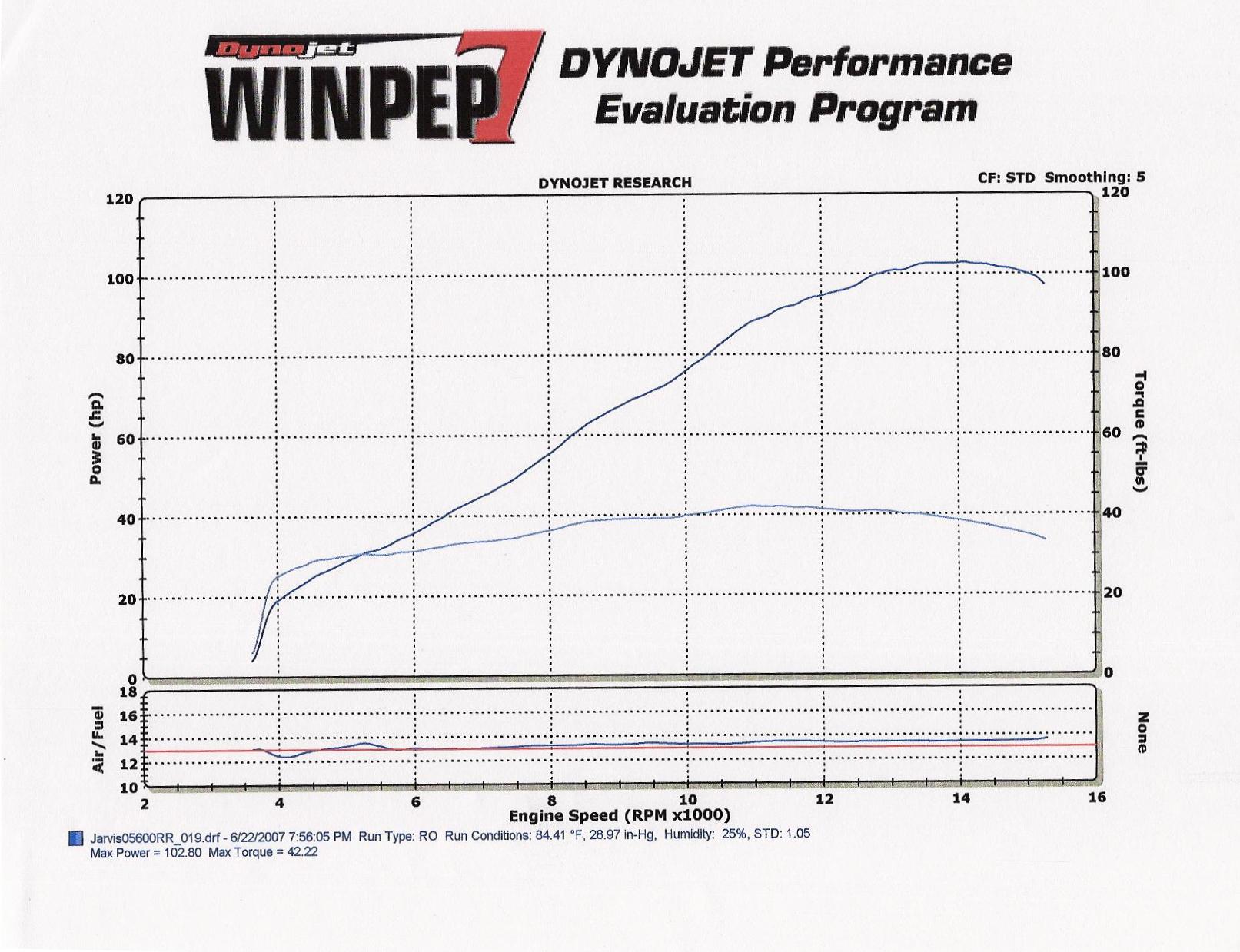 2005  Honda CBR 600 RR Dyno Graph