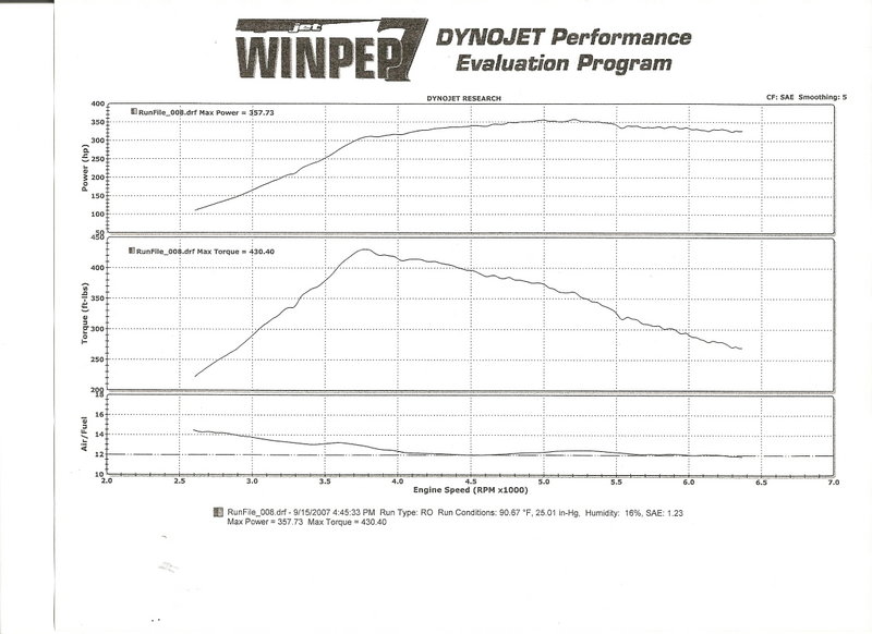 1988  BMW 528e Turbo Dyno Graph