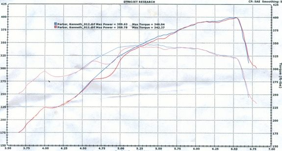 2004  Pontiac GTO A4 LS1 Dyno Graph