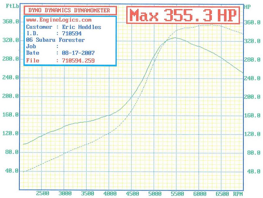 2006  Subaru Forester XT Dyno Graph