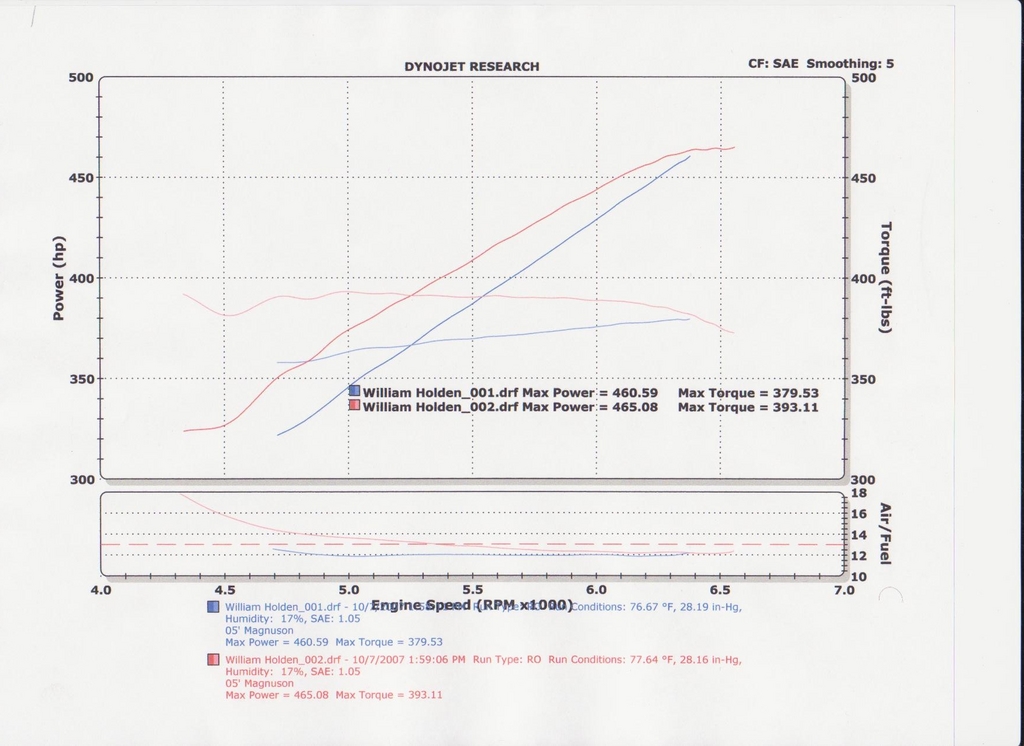2005  Pontiac GTO Supercharged Dyno Graph