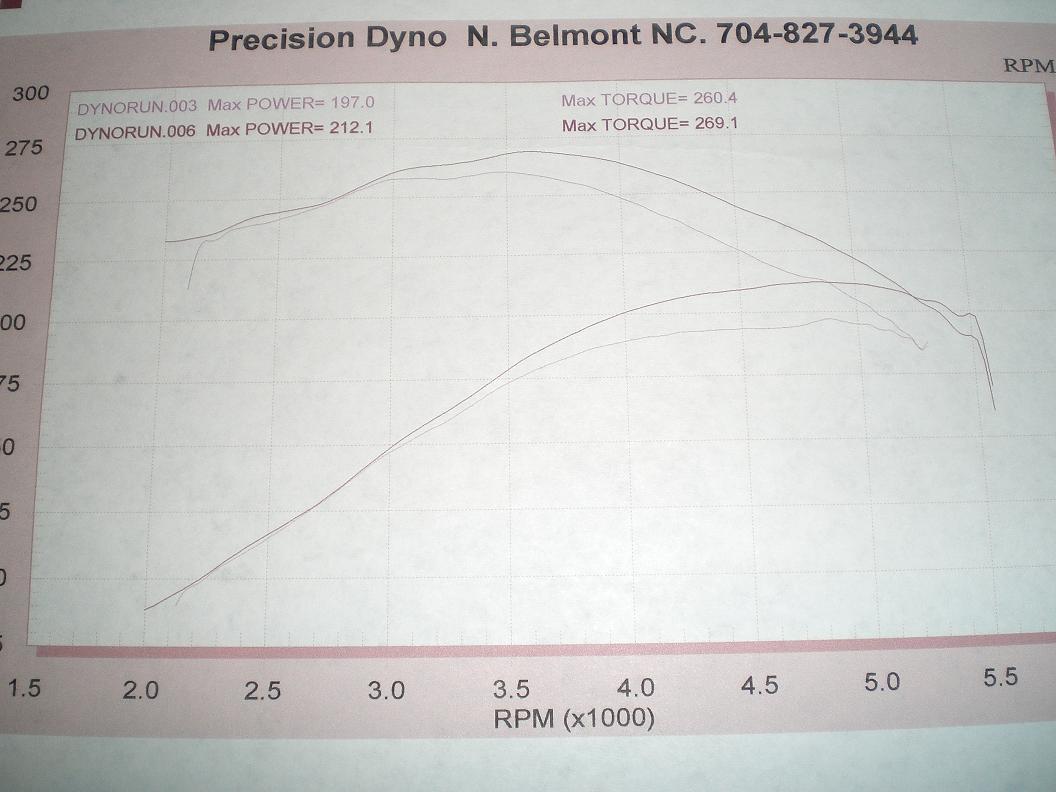 1991  Ford Mustang lx Dyno Graph