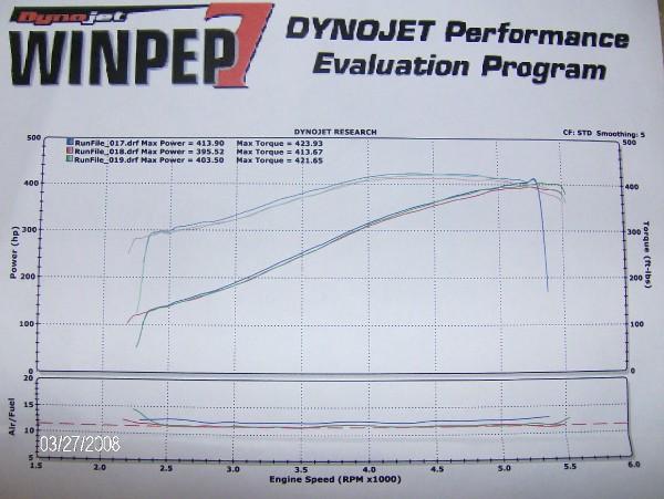 2003  Ford Mustang GT Procharger P1SC Supercharger Dyno Graph