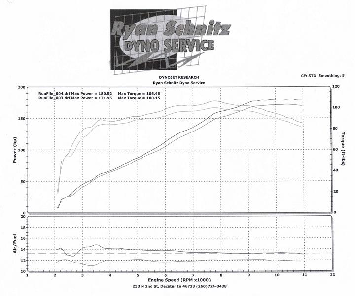 2006  Kawasaki ZX-14  Dyno Graph
