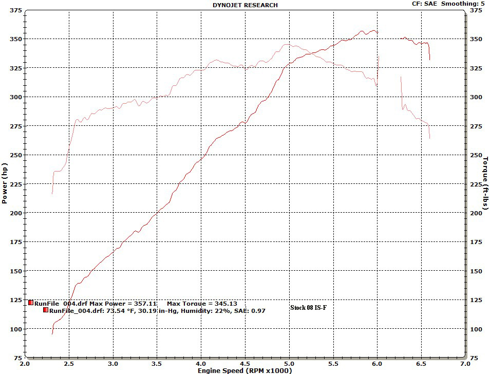 2008  Lexus IS-F  Dyno Graph