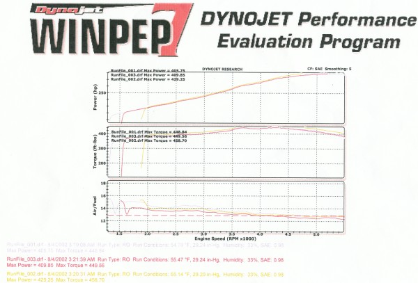 1997  Dodge Viper GTS Borla Exhaust Dyno Graph
