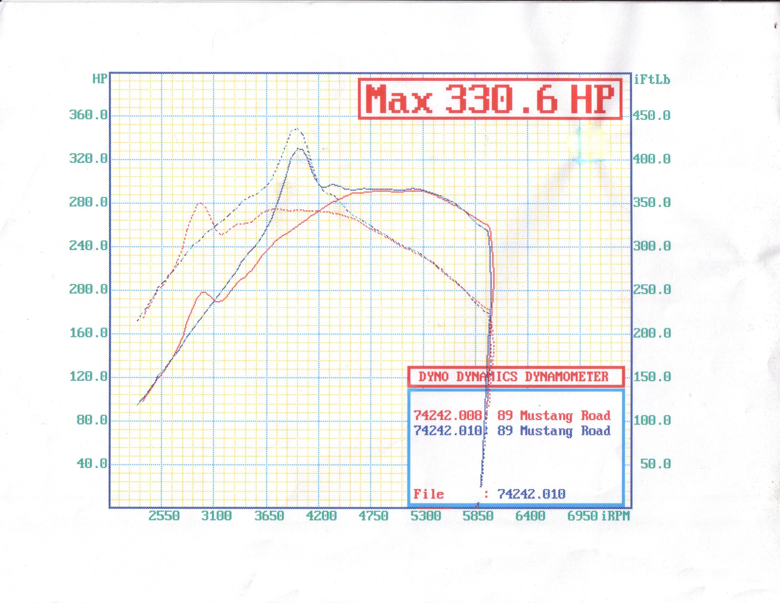 1989  Ford Mustang LX Sport 5.0L Dyno Graph