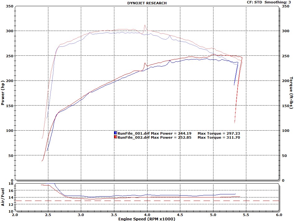 1986  Ford Mustang Gt Dyno Graph