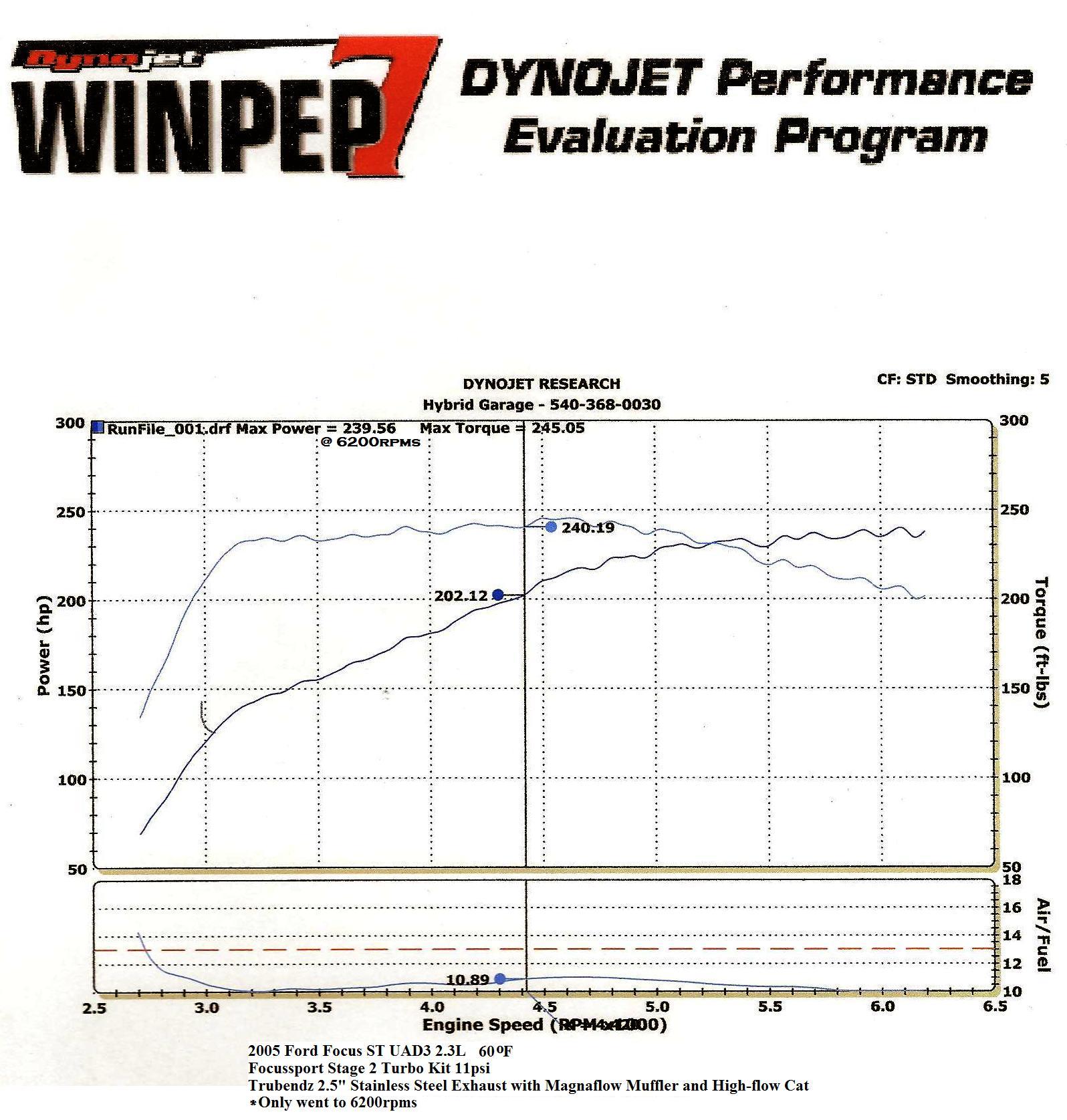 2005  Ford Focus ST Dyno Graph