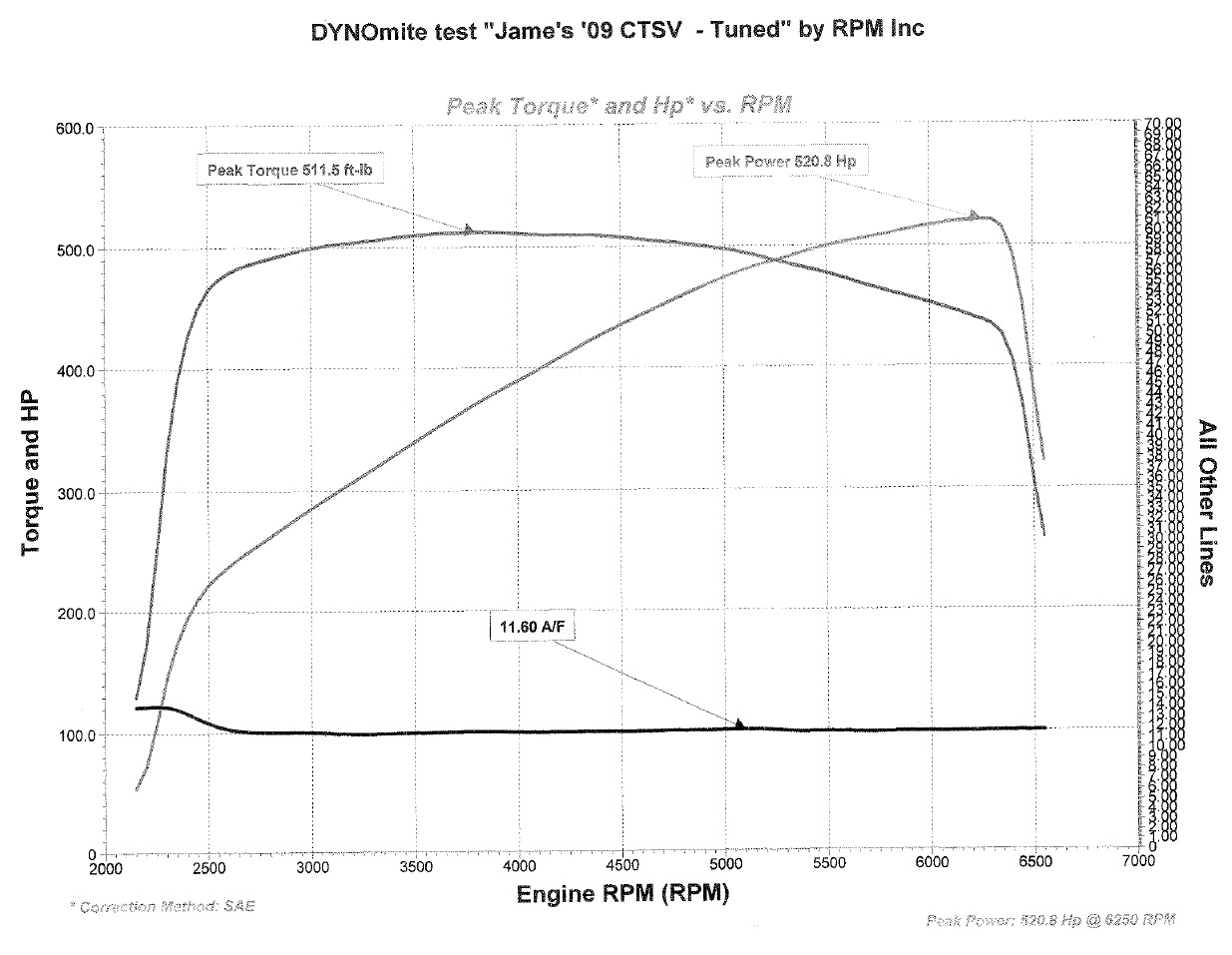 2009  Cadillac CTS-V ECU Tune Dyno Graph
