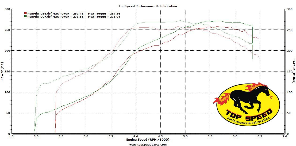 2003  Ford Focus ZX3 Dyno Graph