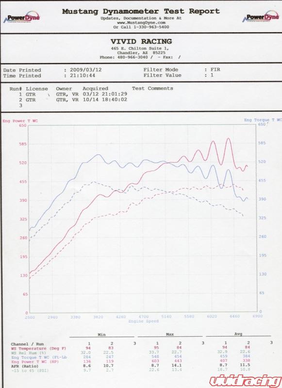 2009  Nissan GT-R Vivid Racing Dyno Graph