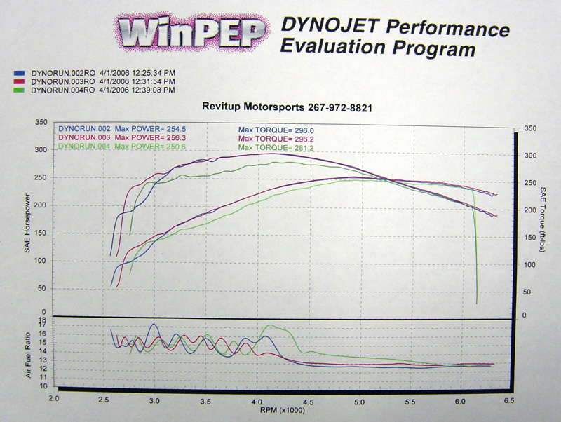 2002  Ford Mustang GT Dyno Graph