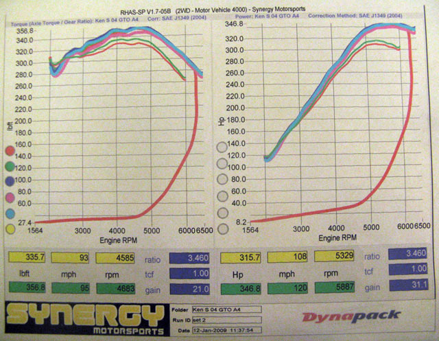 2004  Pontiac GTO  Dyno Graph