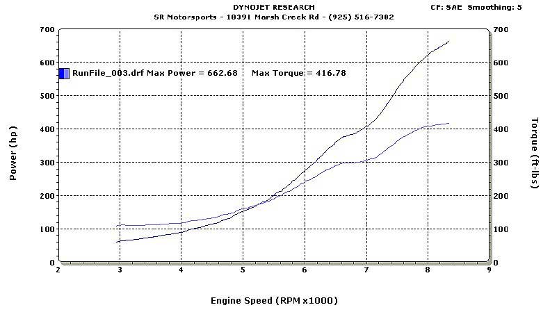 2004  Acura RSX TYPE S GT3582R Turbo Dyno Graph