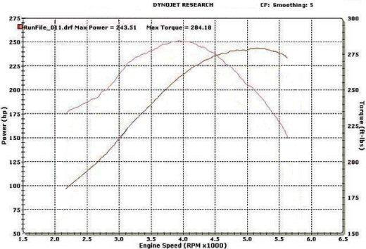 1995 Deep Forest Green Ford Mustang GT Dyno Graph