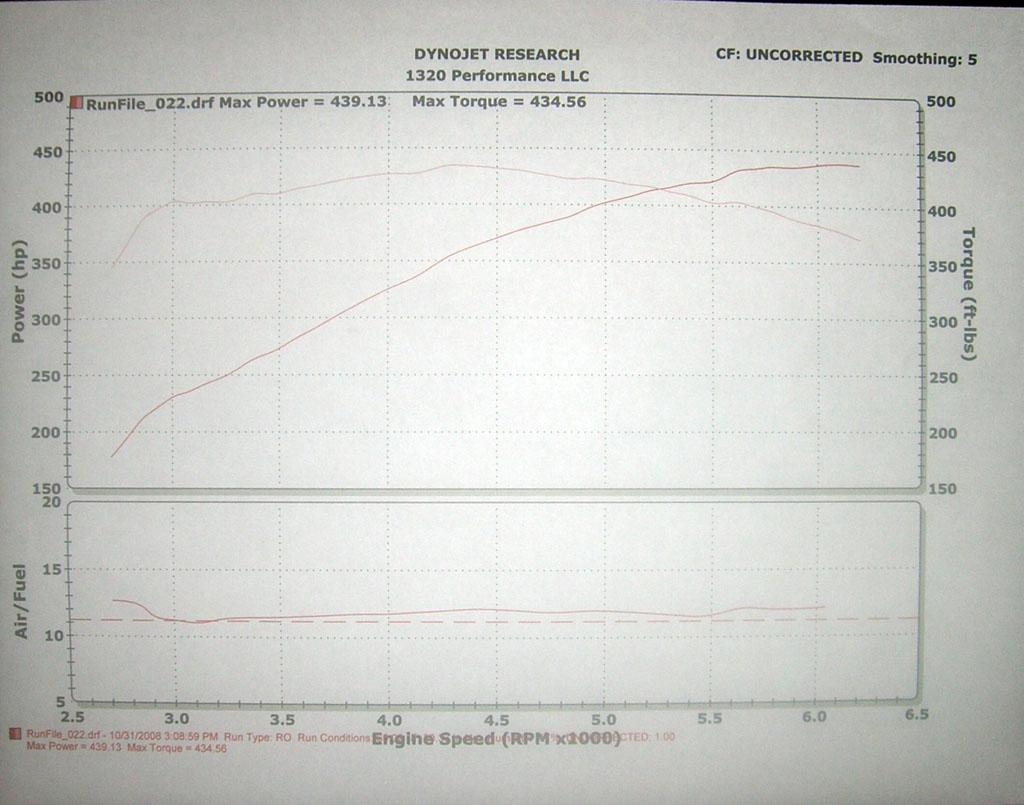 1999  Mercedes-Benz SL500 Supercharged LET ECU Dyno Graph