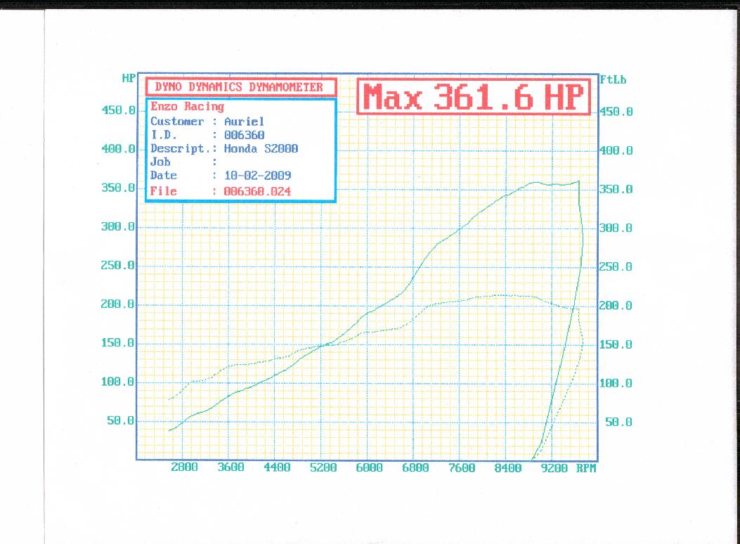 2002  Honda S2000 comptech supercharger Dyno Graph