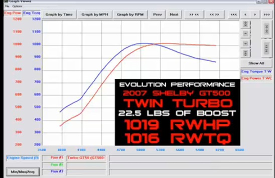 2007  Ford Mustang Shelby-GT500 Twin Turbo Dyno Graph