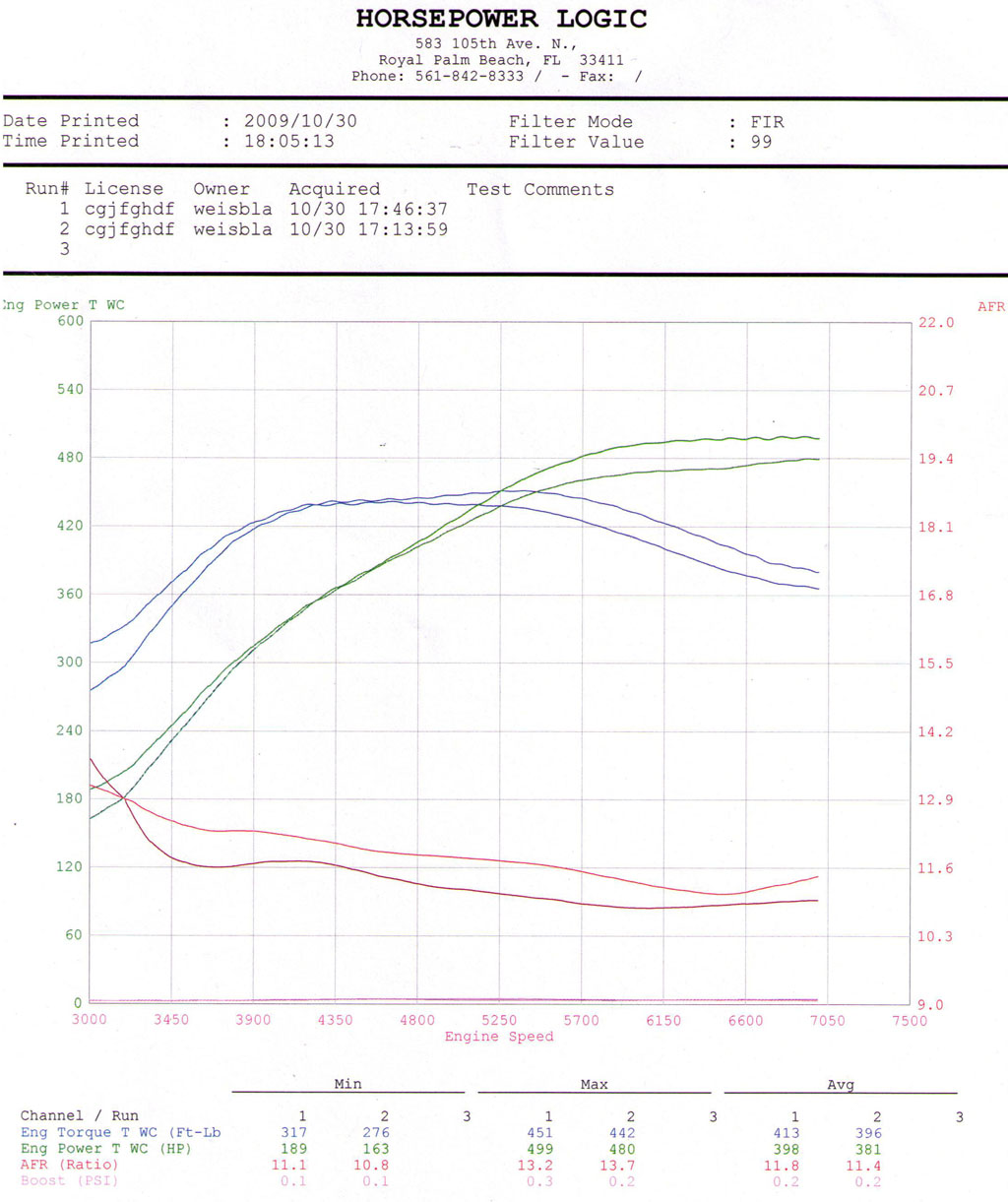 2009  Nissan GT-R Custom ECU Tune by HP Logic Dyno Graph
