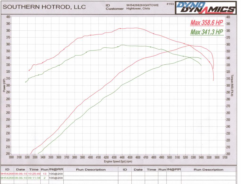 2009 Deep Water Blue Dodge Challenger R/T Dyno Graph