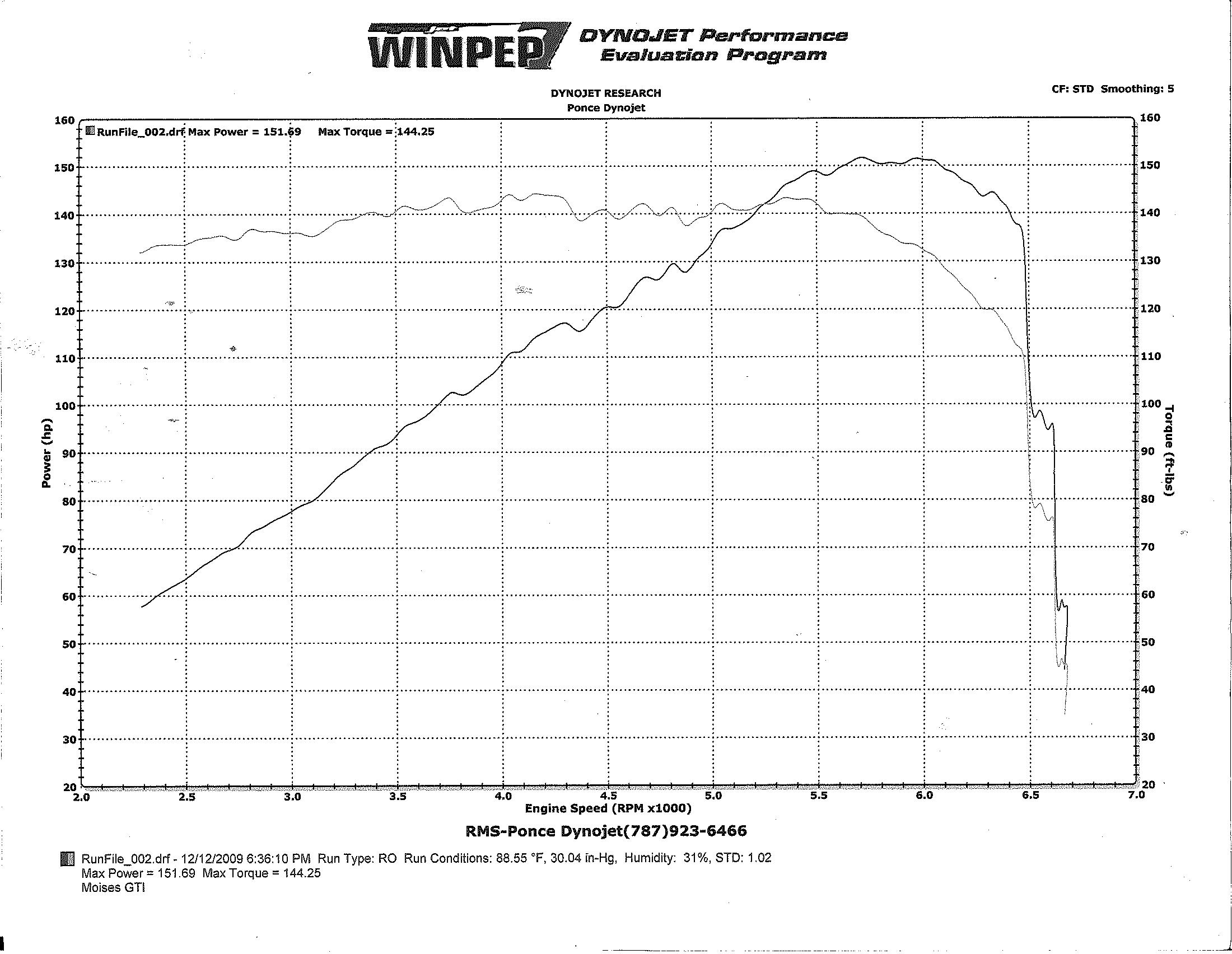 1999  Volkswagen GTI MK3 VR6 Dyno Graph