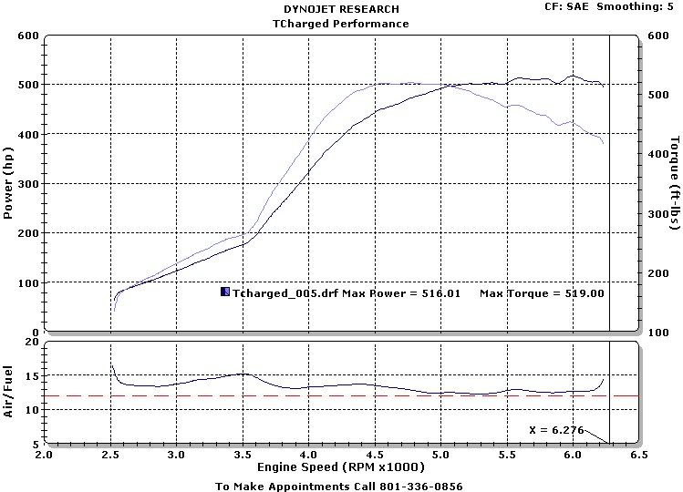 1992  Plymouth Duster  Dyno Graph