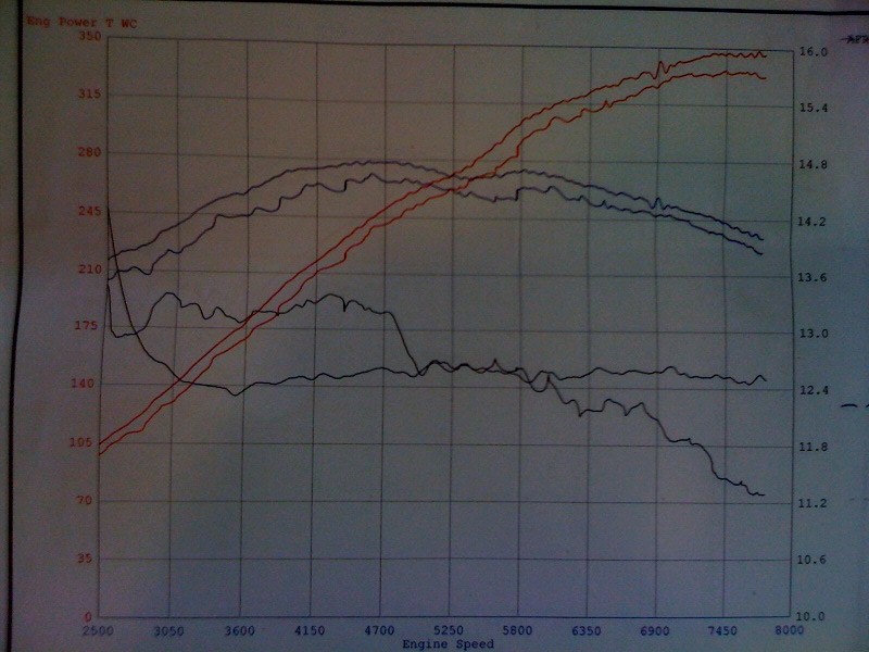 2009  Audi R8  Dyno Graph