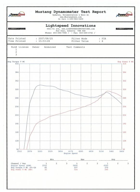 1995  Ford Mustang GTS ZEX Wet Nitrous System Dyno Graph