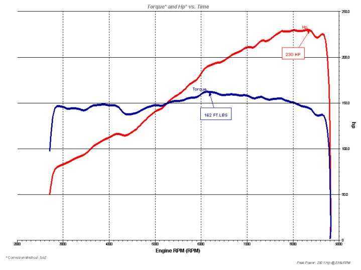 2002  Acura RSX Type S Dyno Graph