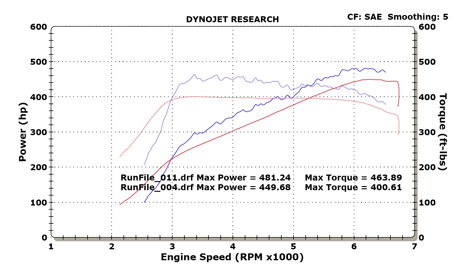 2010  Porsche 911 Turbo PDK Dyno Graph