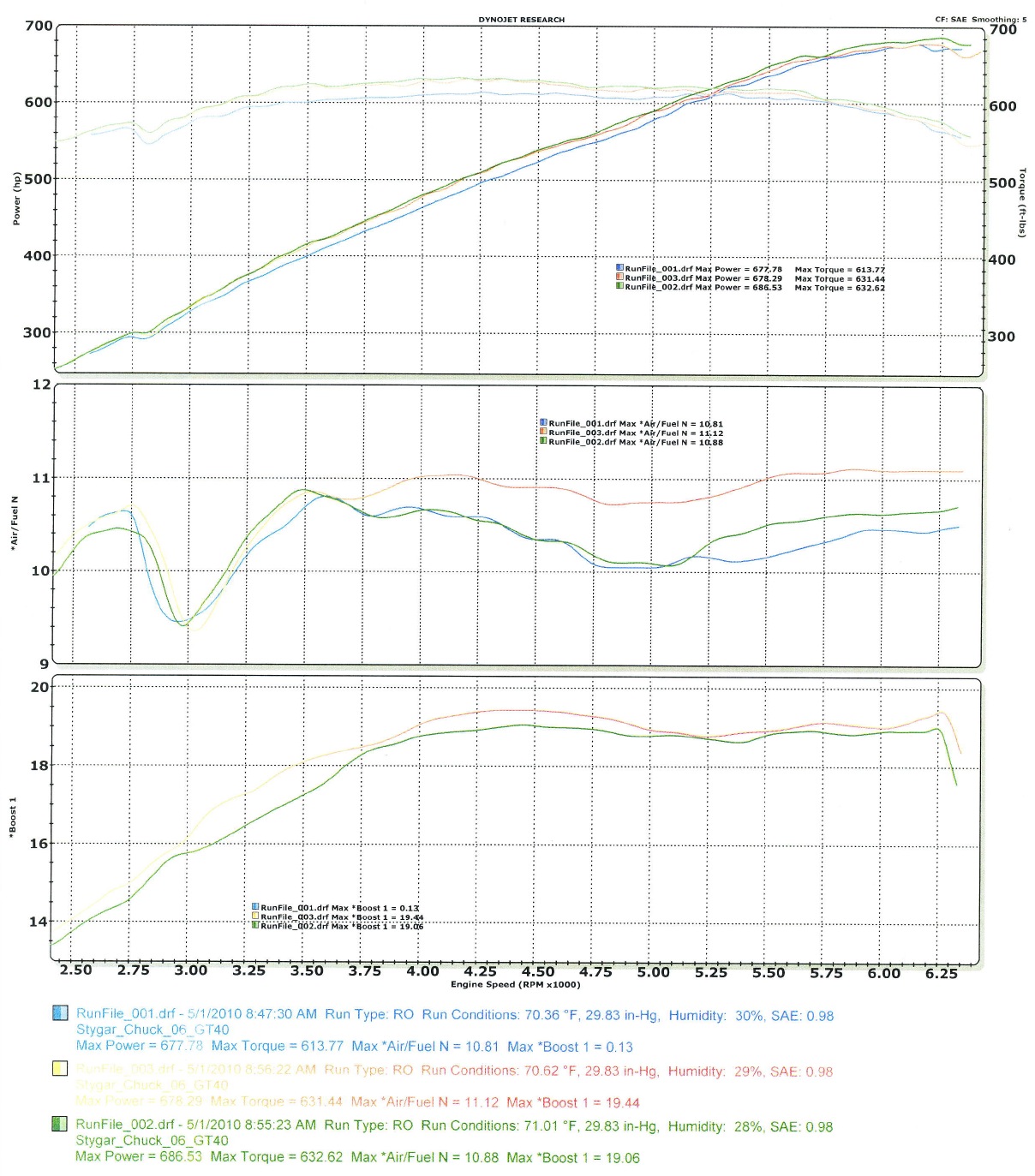 2005  Ford GT Whipple 4.0 Dyno Graph