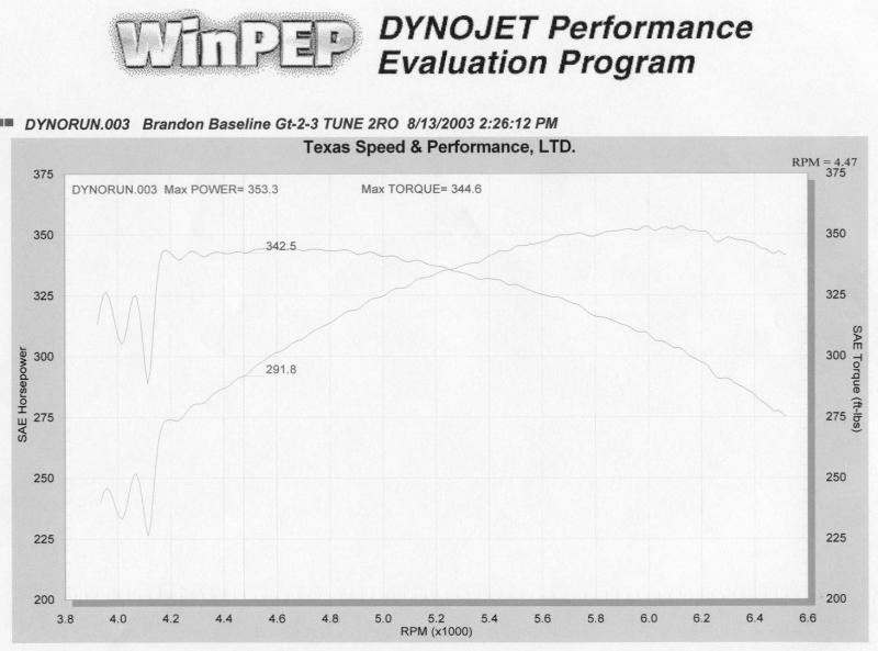 1999  Pontiac Firebird Formula  Dyno Graph