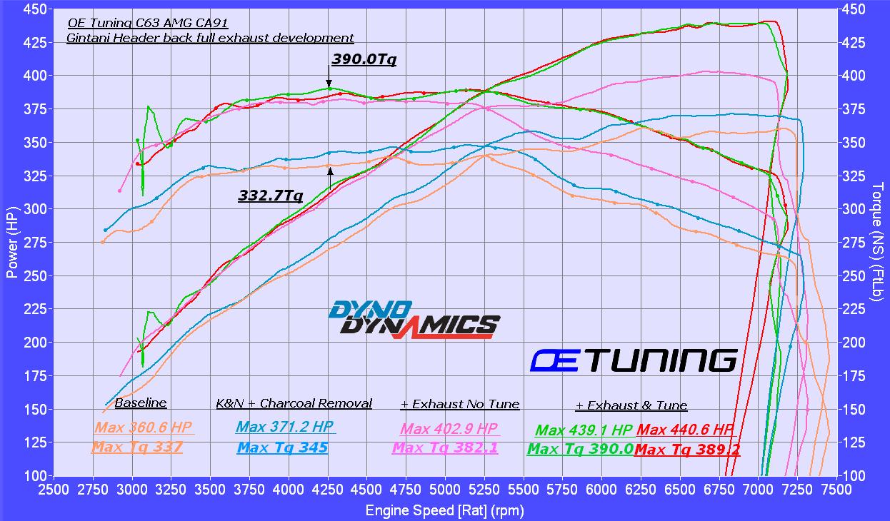 2011  Mercedes-Benz C63 AMG OE Tuning, Gintani Stg1 Exhaust, Street Tire Dyno Graph