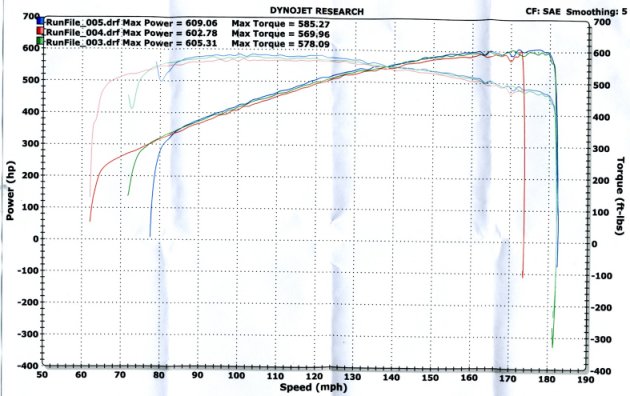 2005  Ford GT Pulley Tune Exhaust Dyno Graph