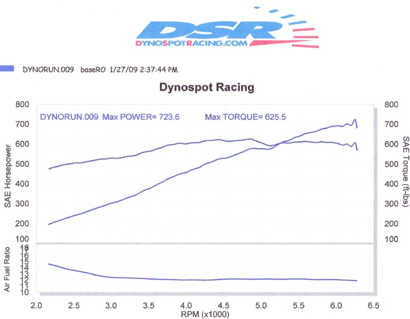 2006  Dodge Viper Paxton Supercharged Dyno Graph