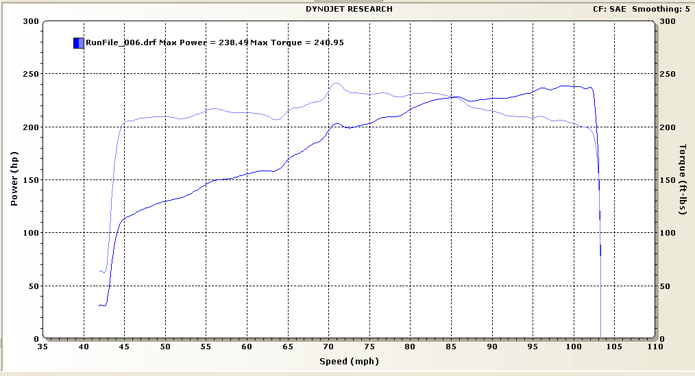 1999  Mercedes-Benz C43  Dyno Graph
